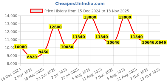 myntra.com Kate Spade Women Rectangle Sunglasses with UV Protected Lens 203169XLT54HA kate spade Price History Graph from 15 Dec 2024 to 13 Nov 2025