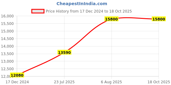 myntra.com Kate Spade Women Rectangle Sunglasses with UV Protected Lens 206541807559O kate spade Price History Graph from 17 Dec 2024 to 18 Oct 2025