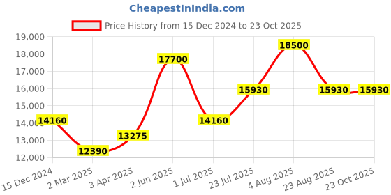 myntra.com Kate Spade Women Round Sunglasses with UV Protected Lens kate spade Price History Graph from 15 Dec 2024 to 23 Oct 2025
