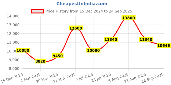 myntra.com Kate Spade Women Round Sunglasses With UV Protected Lens 203169B3V54QR kate spade Price History Graph from 15 Dec 2024 to 24 Sep 2025