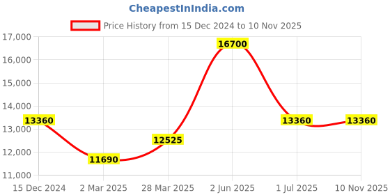 myntra.com Kate Spade Women Round Sunglasses With UV Protected Lens 20712880755WJ kate spade Price History Graph from 15 Dec 2024 to 10 Nov 2025