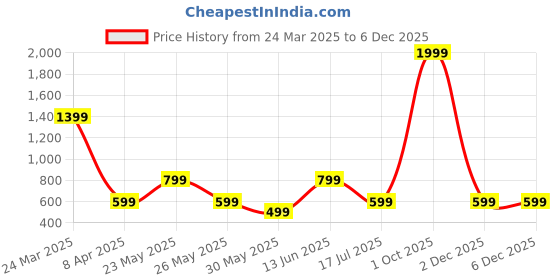 myntra.com KATECLO Bodycon Dress kateclo Price History Graph from 24 Mar 2025 to 2 Dec 2025