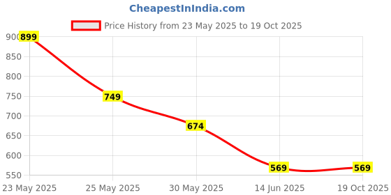 myntra.com KATECLO Bodycon Midi Dress kateclo Price History Graph from 23 May 2025 to 17 Oct 2025