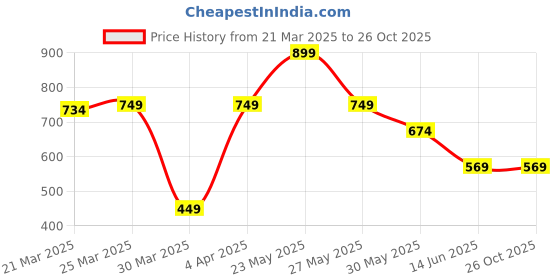 myntra.com KATECLO Bodycon Midi Dress kateclo Price History Graph from 21 Mar 2025 to 26 Oct 2025