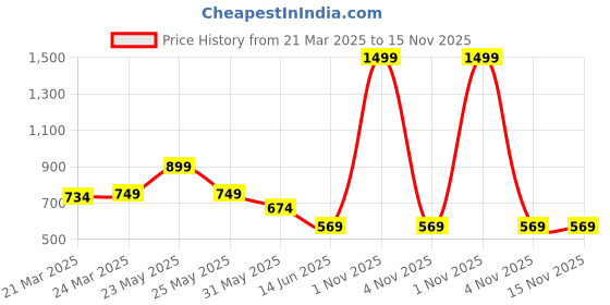 myntra.com KATECLO Bodycon Midi Dress kateclo Price History Graph from 21 Mar 2025 to 14 Nov 2025