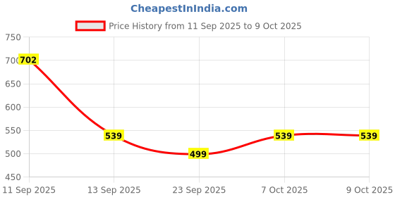myntra.com KATECLO Flared Midi Skirt With Scoop kateclo Price History Graph from 11 Sep 2025 to 9 Oct 2025