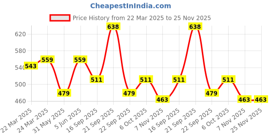 myntra.com KATECLO Floral Printed Fit & Flare Dress kateclo Price History Graph from 22 Mar 2025 to 25 Nov 2025