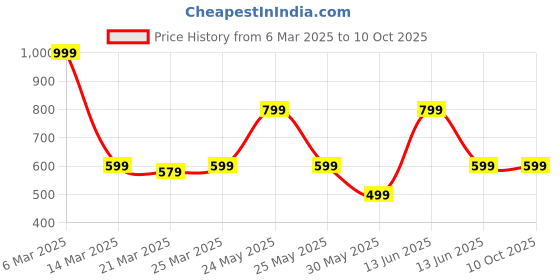 myntra.com KATECLO Printed Flared Maxi Skirt kateclo Price History Graph from 6 Mar 2025 to 10 Oct 2025