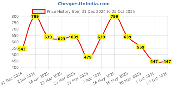 myntra.com KATECLO PU Coated Sleeveless Dress kateclo Price History Graph from 31 Dec 2024 to 25 Oct 2025
