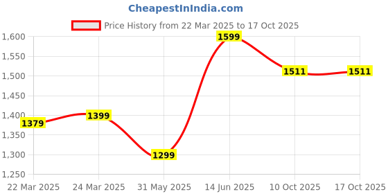 myntra.com KATECLO Women Floral Embroidered Regular Kurta with Trousers & With Dupatta kateclo Price History Graph from 22 Mar 2025 to 16 Oct 2025
