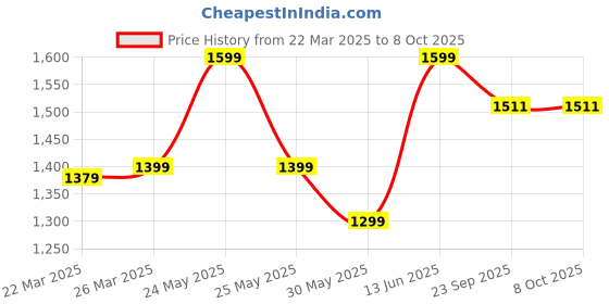 myntra.com KATECLO Women Floral Embroidered Regular Kurta with Trousers & With Dupatta kateclo Price History Graph from 22 Mar 2025 to 8 Oct 2025