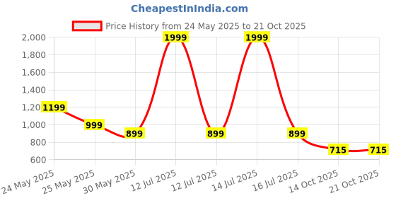 myntra.com KATECLO Women High-Rise Cargos Trousers kateclo Price History Graph from 24 May 2025 to 21 Oct 2025