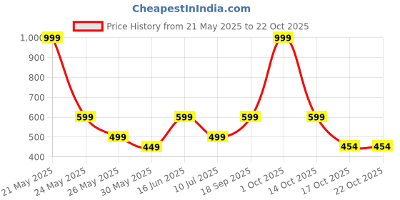 myntra.com KATECLO Women Printed Applique T-shirt kateclo Price History Graph from 21 May 2025 to 22 Oct 2025