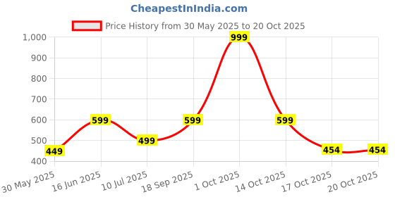 myntra.com KATECLO Women Printed Applique T-shirt kateclo Price History Graph from 30 May 2025 to 20 Oct 2025