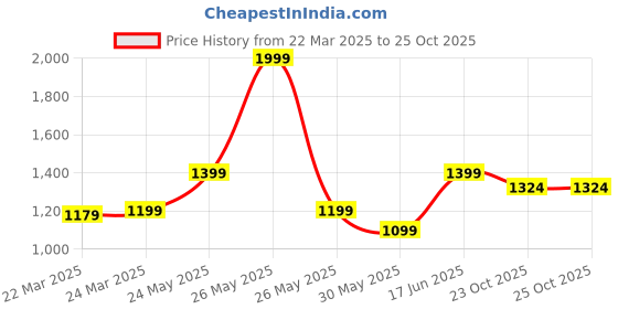 myntra.com KATECLO Women Pure Silk Trousers & With Dupatta kateclo Price History Graph from 22 Mar 2025 to 23 Oct 2025
