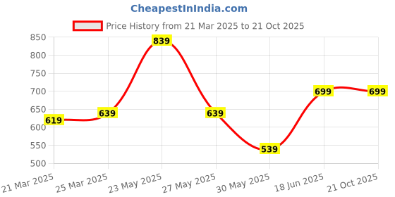 myntra.com KATECLO Women Relaxed High-Rise Joggers Trousers kateclo Price History Graph from 21 Mar 2025 to 21 Oct 2025