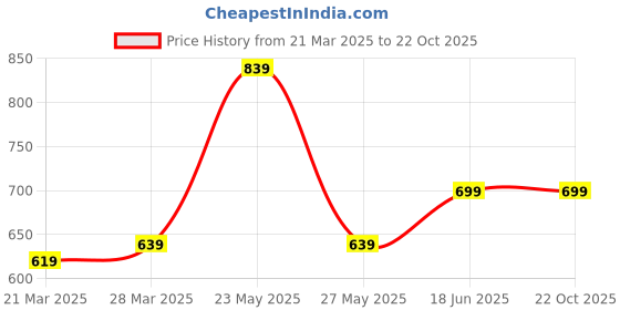 myntra.com KATECLO Women Relaxed High-Rise Joggers Trousers kateclo Price History Graph from 21 Mar 2025 to 22 Oct 2025