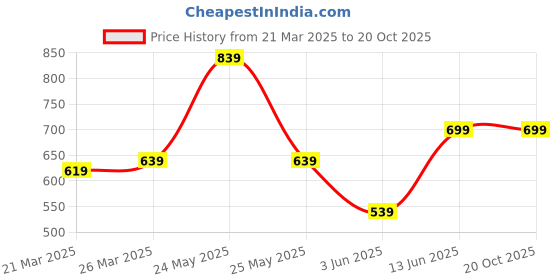 myntra.com KATECLO Women Relaxed High-Rise Joggers Trousers kateclo Price History Graph from 21 Mar 2025 to 20 Oct 2025