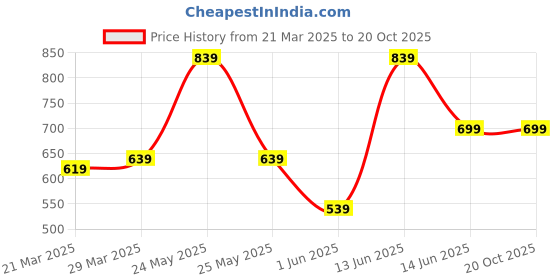 myntra.com KATECLO Women Relaxed Joggers Trousers kateclo Price History Graph from 21 Mar 2025 to 20 Oct 2025