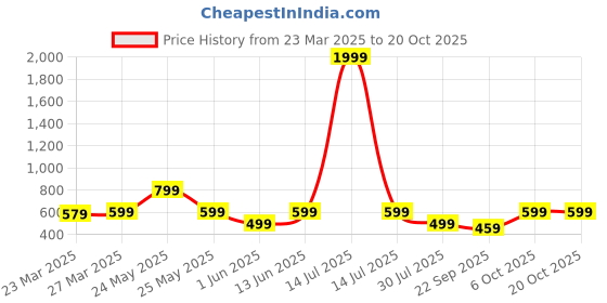 myntra.com KATECLO Women Smart High-Rise Cargos Trousers kateclo Price History Graph from 23 Mar 2025 to 20 Oct 2025
