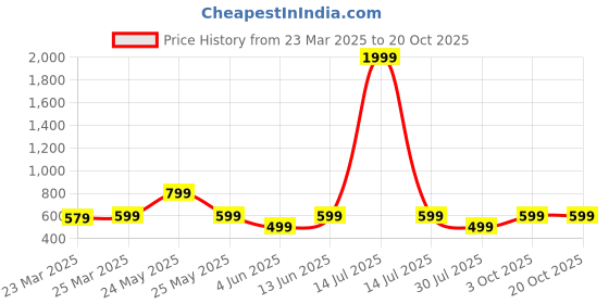 myntra.com KATECLO Women Smart High-Rise Cargos Trousers kateclo Price History Graph from 23 Mar 2025 to 20 Oct 2025