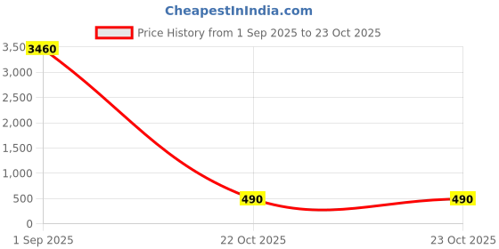 myntra.com KATELYN PRODUCTS Gold-Plated Artificial Stones & Beads Jewellery Set katelyn products Price History Graph from 1 Sep 2025 to 22 Oct 2025