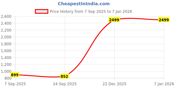 myntra.com KATENIA Men Formal Slip-Ons katenia Price History Graph from 7 Sep 2025 to 5 Jan 2026