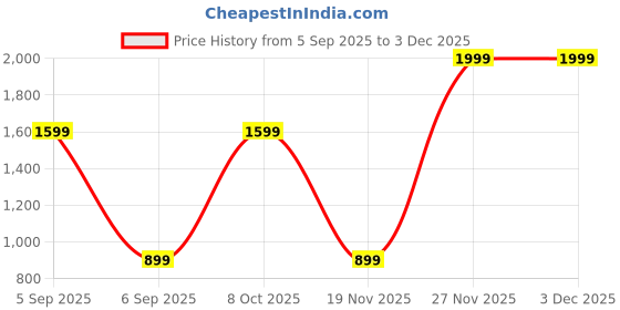 myntra.com KATENIA Men Leather Formal Shoes katenia Price History Graph from 5 Sep 2025 to 1 Dec 2025
