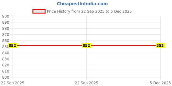 myntra.com KATENIA Men Round Toe Oxfords Formal Shoes katenia Price History Graph from 22 Sep 2025 to 5 Dec 2025