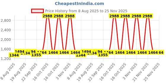 myntra.com tsf KATENIA Men Round Toe Slip-On Formal Shoes tsf Price History Graph from 8 Aug 2025 to 24 Nov 2025