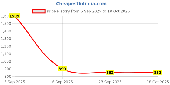 myntra.com KATENIA Men Synthetic Leather Formal Shoes katenia Price History Graph from 5 Sep 2025 to 18 Oct 2025