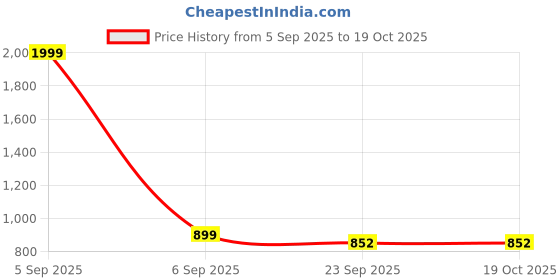 myntra.com KATENIA Men Synthetic Leather Formal Shoes katenia Price History Graph from 5 Sep 2025 to 18 Oct 2025