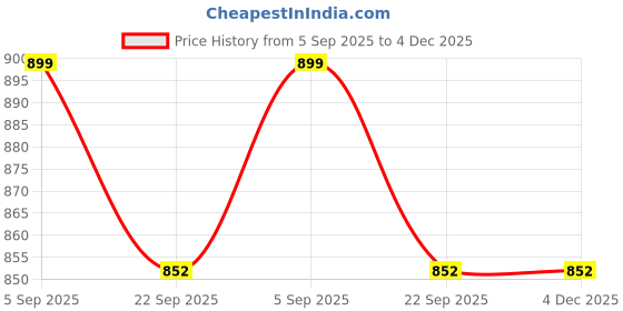myntra.com KATENIA Men Synthetic Leather Formal Shoes katenia Price History Graph from 5 Sep 2025 to 4 Dec 2025