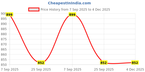 myntra.com KATENIA Men Textured Formal Oxfords katenia Price History Graph from 7 Sep 2025 to 4 Dec 2025