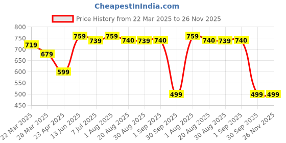 myntra.com KATLINE Crop Top katline Price History Graph from 22 Mar 2025 to 25 Nov 2025
