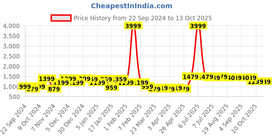 myntra.com KATLINE Double-Breasted Notched Lapel Casual Blazer katline Price History Graph from 22 Sep 2024 to 10 Oct 2025
