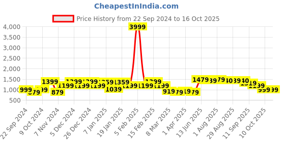myntra.com KATLINE Double-Breasted Notched Lapel Casual Blazer katline Price History Graph from 22 Sep 2024 to 15 Oct 2025