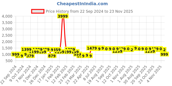 myntra.com KATLINE Double-Breasted Notched Lapel Formal Blazers katline Price History Graph from 22 Sep 2024 to 23 Nov 2025