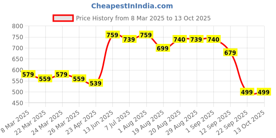 myntra.com KATLINE Flared Sleeve Georgette Top katline Price History Graph from 8 Mar 2025 to 12 Oct 2025