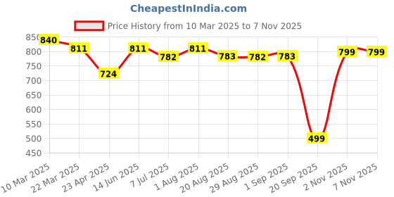 myntra.com KATLINE Floral Print Flared Sleeve Georgette A-Line Midi Dress katline Price History Graph from 10 Mar 2025 to 6 Nov 2025