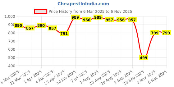 myntra.com KATLINE Floral Print Georgette A-Line Midi Dress katline Price History Graph from 6 Mar 2025 to 5 Nov 2025