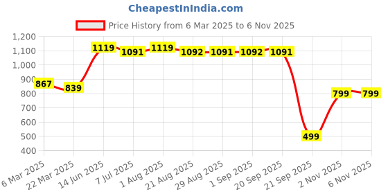 myntra.com KATLINE Floral Print Georgette A-Line Midi Dress katline Price History Graph from 6 Mar 2025 to 4 Nov 2025