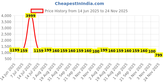 myntra.com KATLINE Floral Printed Flared Sleeves Shirt With Shorts katline Price History Graph from 14 Jun 2025 to 24 Nov 2025