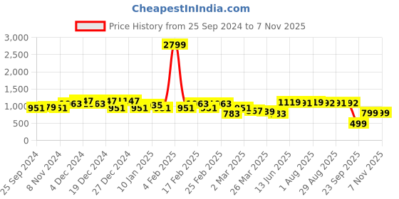 myntra.com KATLINE Floral Printed Georgette A-Line Midi Dress katline Price History Graph from 25 Sep 2024 to 6 Nov 2025