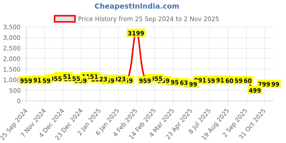myntra.com KATLINE Floral Printed Georgette A-Line Midi Dress katline Price History Graph from 25 Sep 2024 to 31 Oct 2025