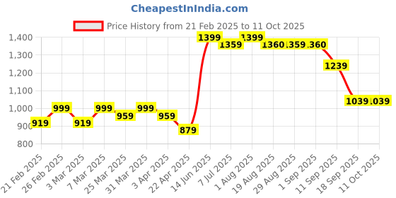 myntra.com KATLINE Floral Printed Notched Lapel Blazer katline Price History Graph from 21 Feb 2025 to 10 Oct 2025