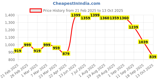myntra.com KATLINE Floral Printed Notched Lapel Casual Blazer katline Price History Graph from 21 Feb 2025 to 13 Oct 2025