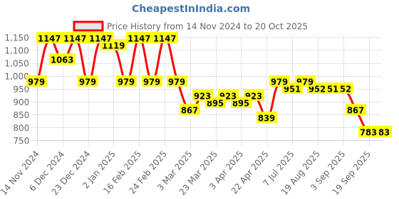 myntra.com KATLINE Floral Printed Shirt With Trouser Co-Ords katline Price History Graph from 14 Nov 2024 to 19 Oct 2025