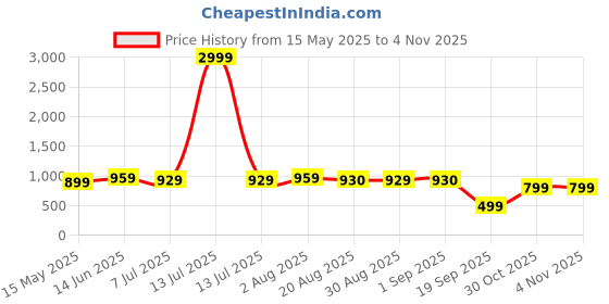 myntra.com KATLINE Flutter Sleeve Georgette Empire Dress katline Price History Graph from 15 May 2025 to 3 Nov 2025