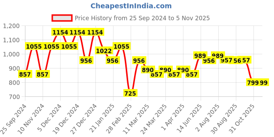 myntra.com KATLINE Georgette A-Line Maxi Dress katline Price History Graph from 25 Sep 2024 to 31 Oct 2025